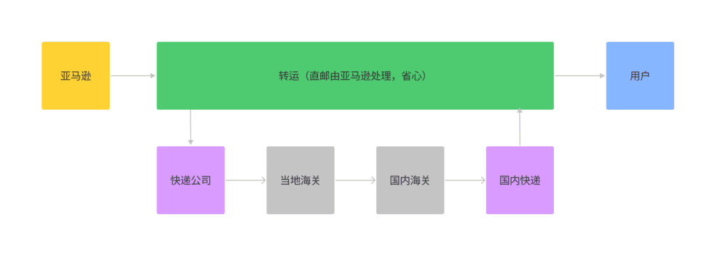 海淘中的直邮和转运的区别——物流过程示意图